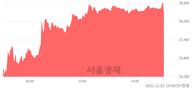 <코>위메이드맥스, 상한가 진입.. +29.87% ↑