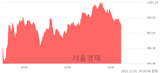 오후 2:30 현재 코스닥은 44:56으로 매수우위, 매도강세 업종은 디지털컨텐츠업(4.41%↑)