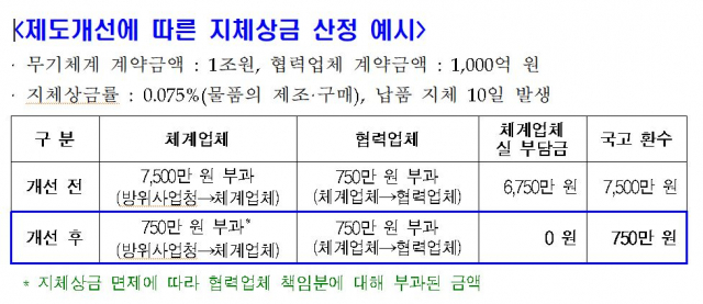 *방사청의 지체상금 제도개선 산정 사례 자료를 기초로 본지가 약간 변형한 예시 사례임