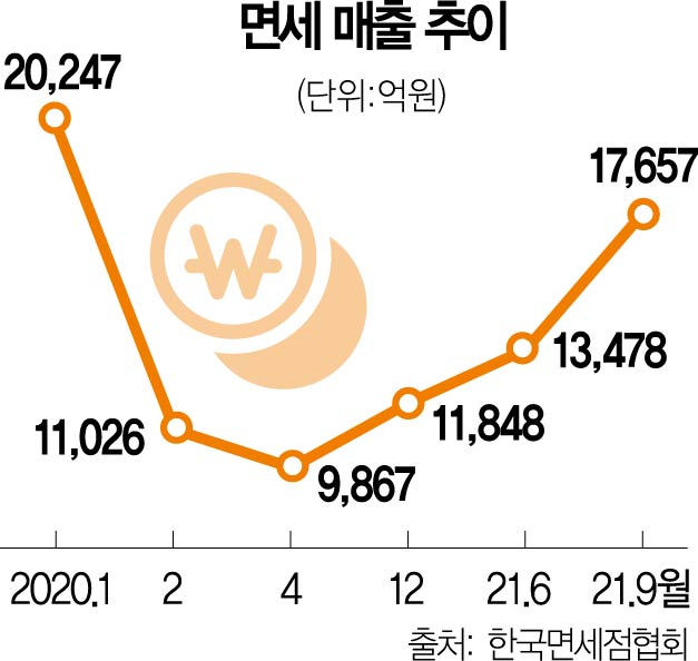 '다이궁 수수료 35% 치솟아'…코로나 이후 최대 매출에도 면세점 '울상'