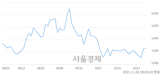 <유>이스타코, 3.72% 오르며 체결강도 강세 지속(133%)