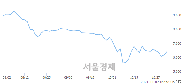 <코>대유, 9.22% 오르며 체결강도 강세 지속(229%)