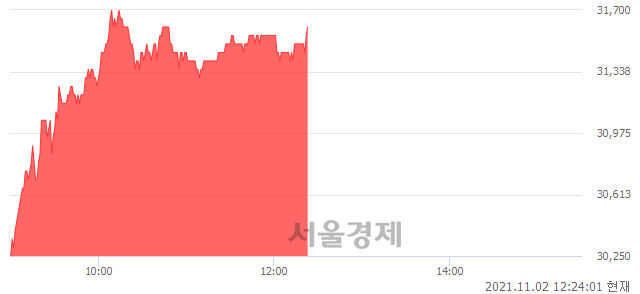 <코>오스코텍, 5.32% 오르며 체결강도 강세 지속(252%)