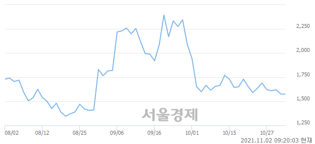 <코>골드퍼시픽, 3.81% 오르며 체결강도 강세 지속(353%)