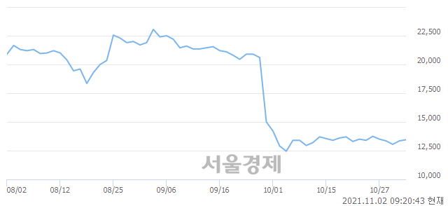 <유>부광약품, 3.75% 오르며 체결강도 강세 지속(273%)