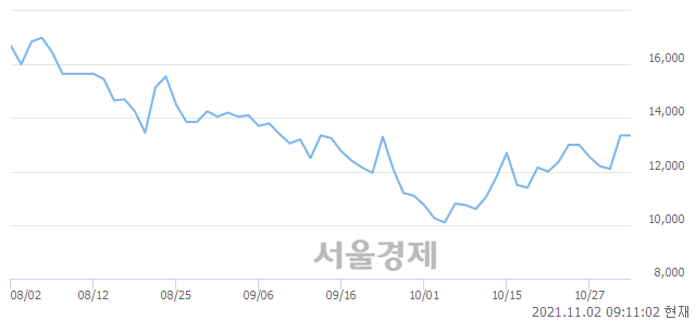 <코>캐리소프트, 3.75% 오르며 체결강도 강세 지속(122%)