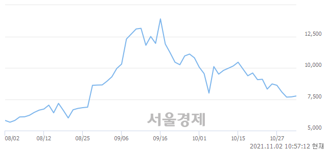 <코>한국선재, 전일 대비 8.19% 상승.. 일일회전율은 8.56% 기록