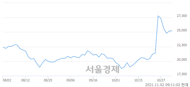 <코>국보디자인, 8.93% 오르며 체결강도 강세로 반전(124%)