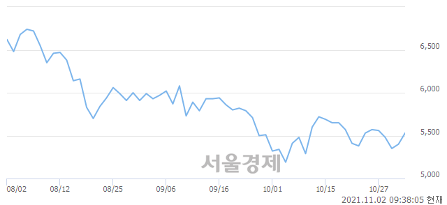 <유>금호타이어, 4.44% 오르며 체결강도 강세 지속(245%)