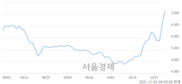 <코>미투온, 전일 대비 7.44% 상승.. 일일회전율은 40.42% 기록