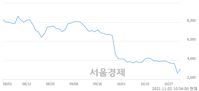 <유>비케이탑스, 매수잔량 628% 급증