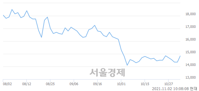 <유>보령제약, 3.14% 오르며 체결강도 강세 지속(197%)