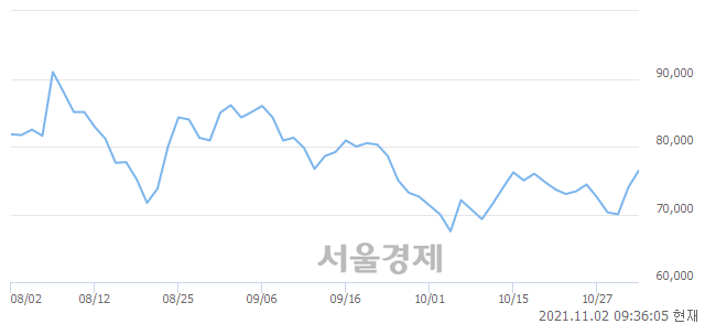 <코>알테오젠, 4.32% 오르며 체결강도 강세 지속(329%)