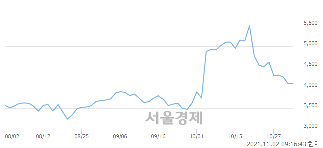 <유>티에이치엔, 3.17% 오르며 체결강도 강세 지속(147%)