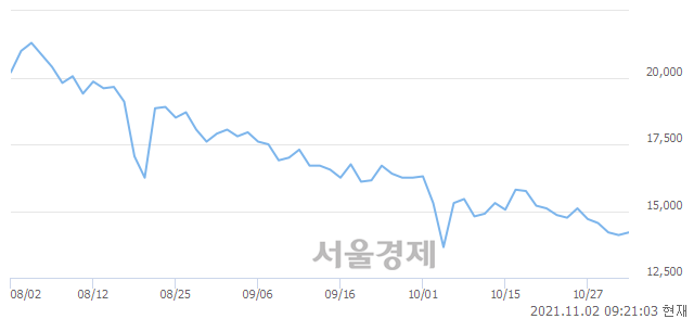 <코>KG ETS, 4.26% 오르며 체결강도 강세 지속(205%)