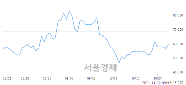 <코>한국파마, 전일 대비 7.25% 상승.. 일일회전율은 2.57% 기록