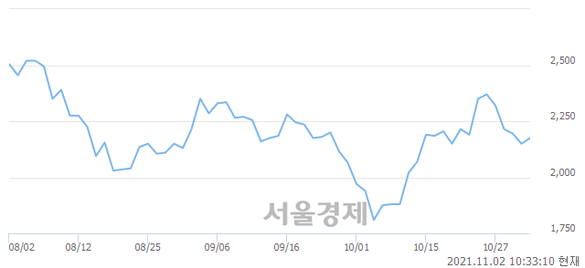 <코>우리기술, 3.02% 오르며 체결강도 강세로 반전(151%)