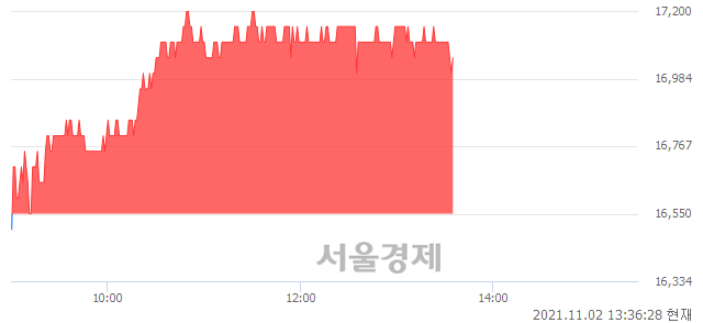 <코>바디텍메드, 3.02% 오르며 체결강도 강세 지속(161%)