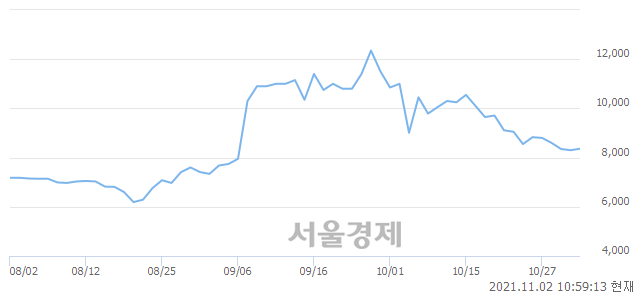 <코>보광산업, 3.25% 오르며 체결강도 강세로 반전(106%)