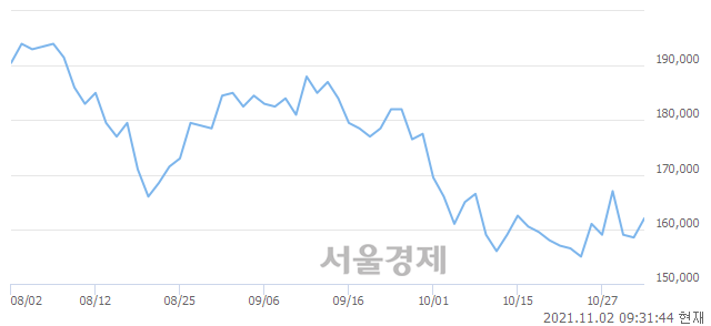 <유>삼성전기, 3.15% 오르며 체결강도 강세 지속(201%)