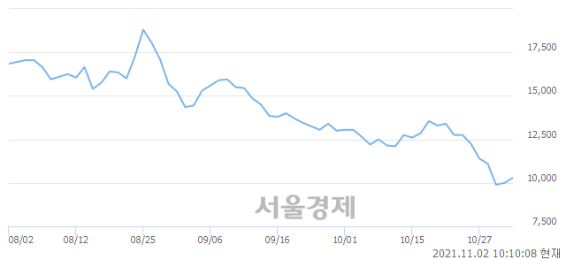 <코>엠투엔, 6.00% 오르며 체결강도 강세로 반전(100%)