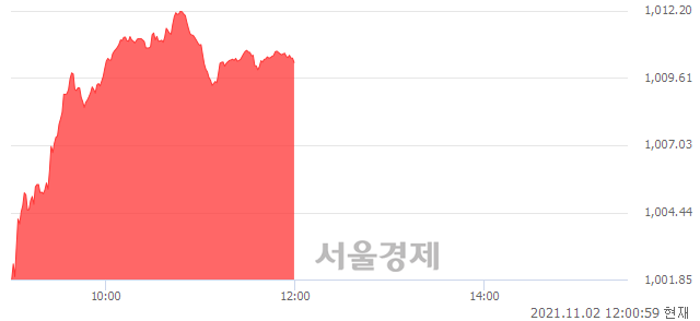 [정오 시황] 코스닥 1010.05, 상승세(▲11.48, +1.15%) 지속