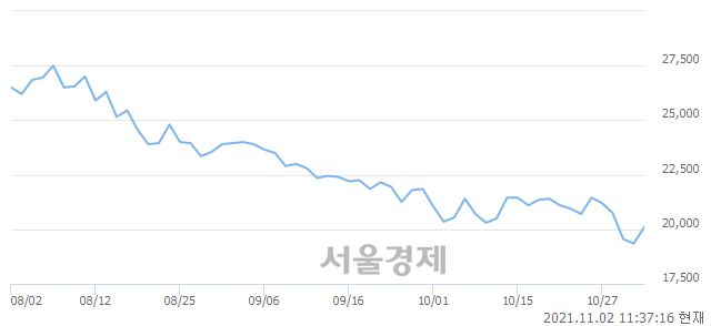 <코>차바이오텍, 4.39% 오르며 체결강도 강세 지속(161%)