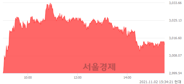 [마감 시황]  외국인과 기관의 동반 매수세.. 코스피 3013.49(▲34.55, +1.16%) 상승 마감