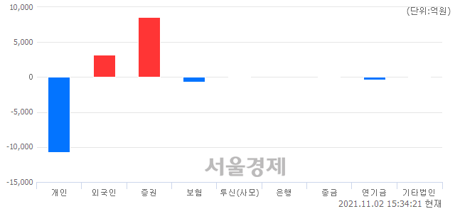 [마감 시황]  외국인과 기관의 동반 매수세.. 코스피 3013.49(▲34.55, +1.16%) 상승 마감