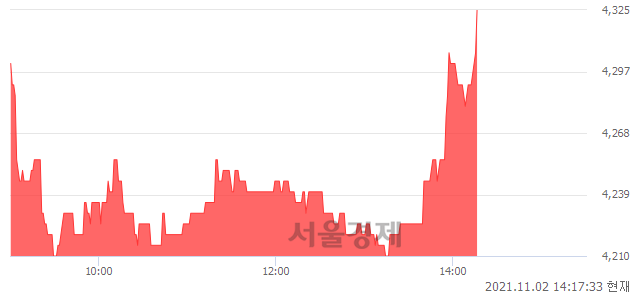 <유>TRUE 인버스 2X 천연가스 선물 ETN(H), 전일 대비 7.05% 상승.. 일일회전율은 7.39% 기록