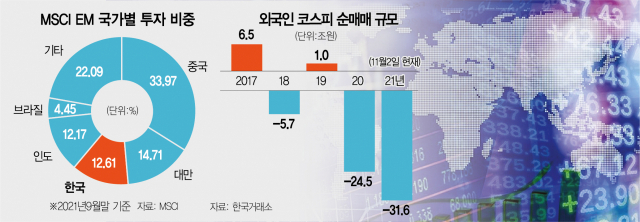 韓, MSCI 선진지수 재도전…올 31조 판 外人 돌아올까