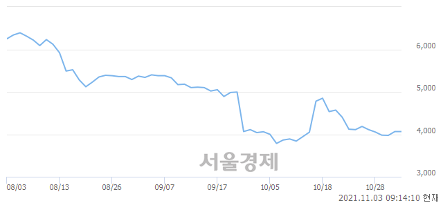<유>동방, 매수잔량 349% 급증
