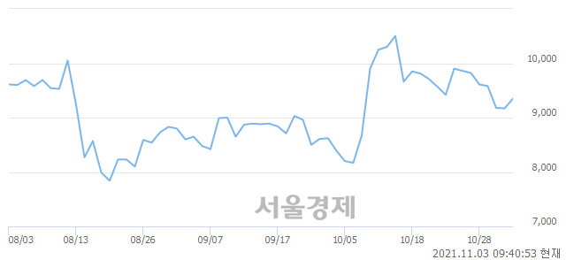 <유>화신, 3.05% 오르며 체결강도 강세 지속(181%)