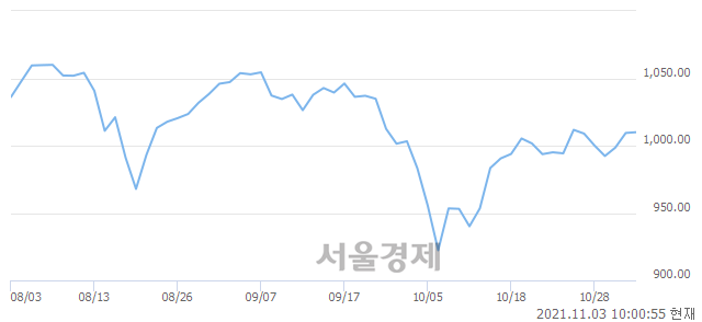 오전 10:00 현재 코스닥은 43:57으로 매수우위, 매도강세 업종은 출판·매체복제업(0.85%↑)