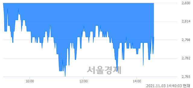 <유>대현, 매도잔량 345% 급증