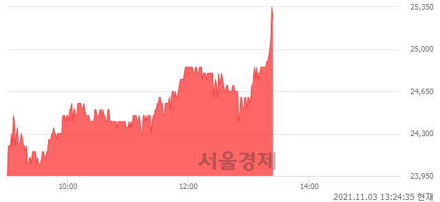 <코>비즈니스온, 전일 대비 7.01% 상승.. 일일회전율은 0.92% 기록