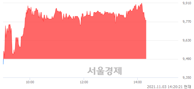 <코>디지캡, 3.06% 오르며 체결강도 강세 지속(122%)