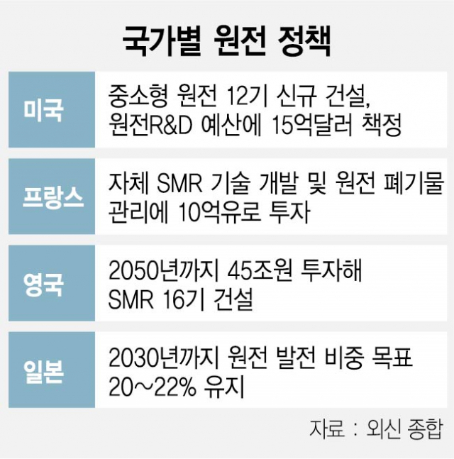 美·佛·英, SMR 집중 투자...'후쿠시마 악몽' 日도 원전비중 20~22% 유지