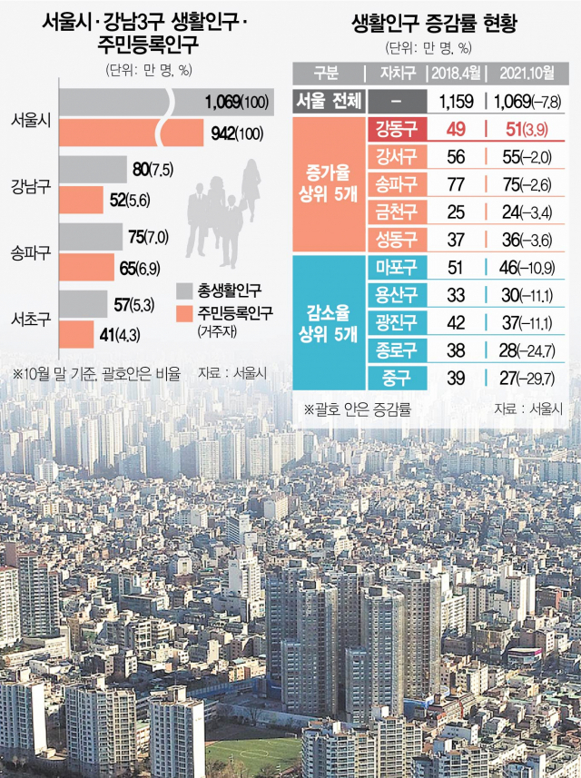서울 강동구에 수천 가구 규모의 아파트 단지들이 모여 있다. /연합뉴스