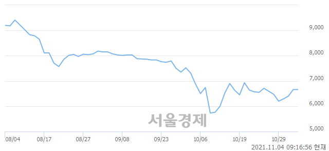 <코>대유, 5.11% 오르며 체결강도 강세로 반전(176%)