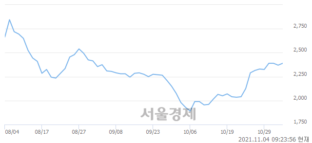 <코>윈팩, 3.16% 오르며 체결강도 강세 지속(220%)