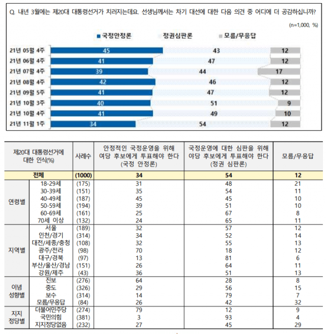 尹·洪모두 이재명 이겼다…54%'정권교체' 희망[NBS]