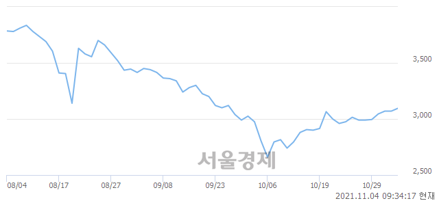 <코>시노펙스, 3.09% 오르며 체결강도 강세 지속(342%)