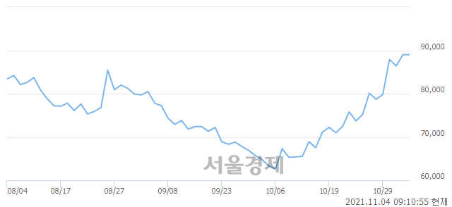 <코>카카오게임즈, 4.04% 오르며 체결강도 강세 지속(141%)