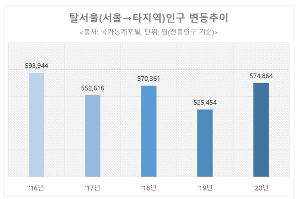 탈서울 인구변동 추이