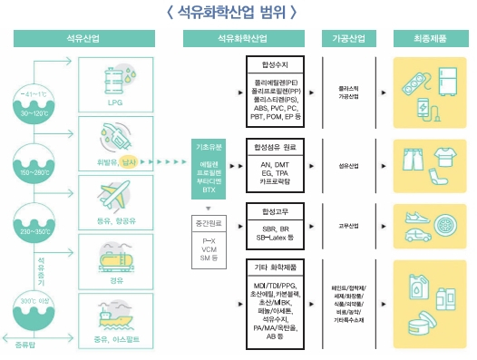 석유화학산업 범위. 자료:한국석유화학협회./사진제공=BNK경제연구원