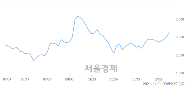 <코>덕신하우징, 전일 대비 7.41% 상승.. 일일회전율은 7.77% 기록