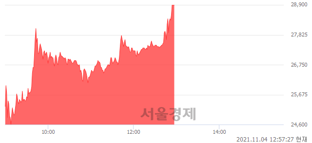 <코>쎄미시스코, 상한가 진입.. +29.89% ↑