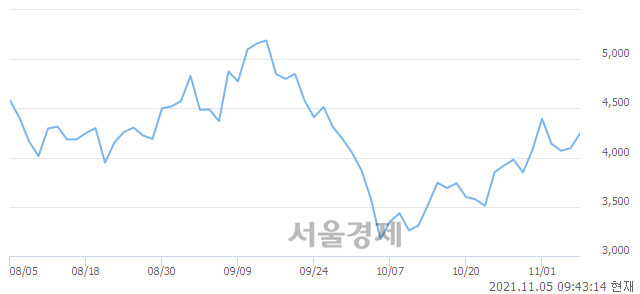 <코>아이비김영, 매도잔량 775% 급증