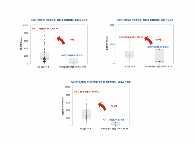 GBP510 임상1-2상 데이터./사진 제공=SK바이오사이언스